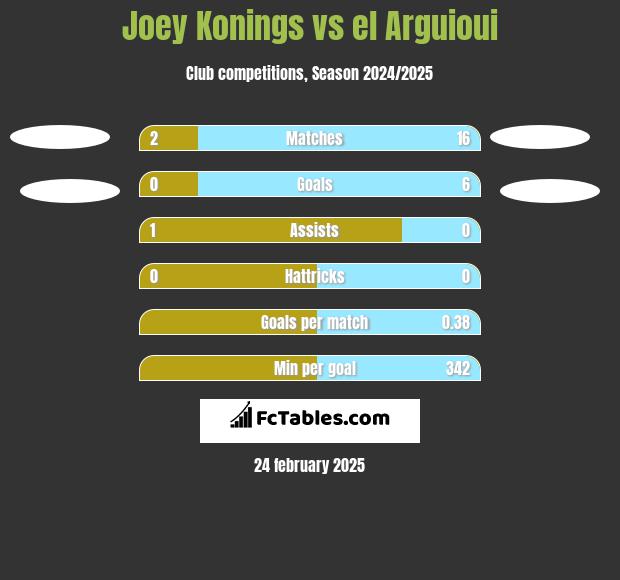 Joey Konings vs el Arguioui h2h player stats