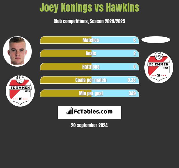 Joey Konings vs Hawkins h2h player stats