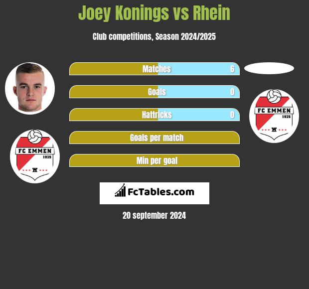 Joey Konings vs Rhein h2h player stats