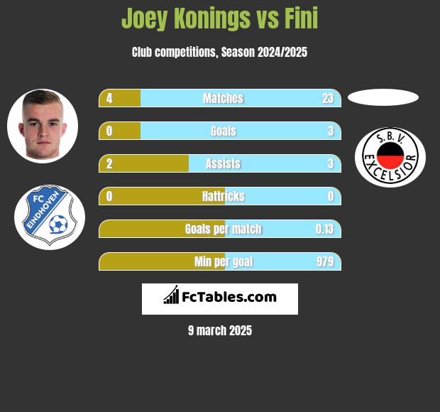 Joey Konings vs Fini h2h player stats