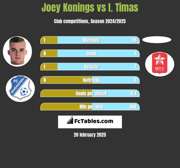 Joey Konings vs I. Timas h2h player stats