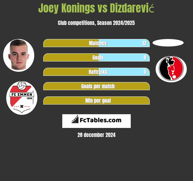 Joey Konings vs Dizdarević h2h player stats