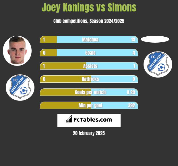 Joey Konings vs Simons h2h player stats