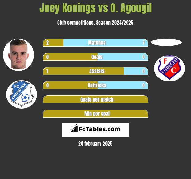 Joey Konings vs O. Agougil h2h player stats