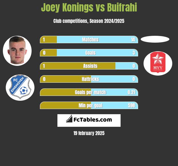 Joey Konings vs Buifrahi h2h player stats