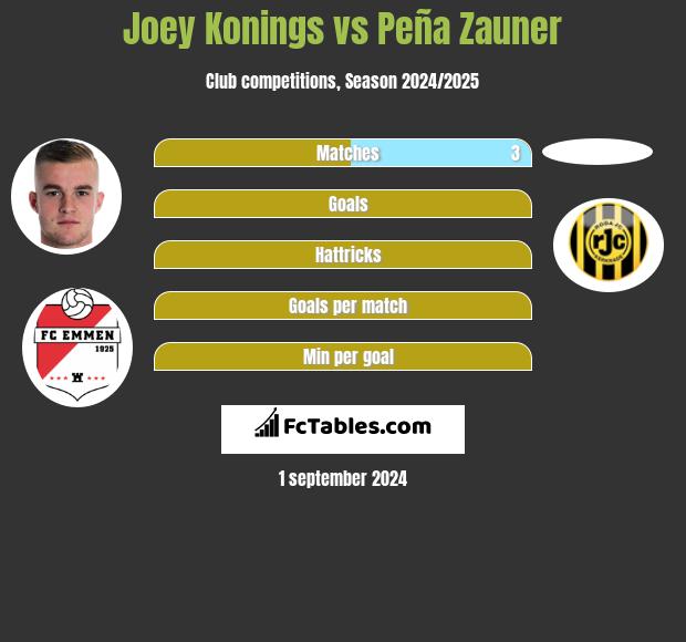 Joey Konings vs Peña Zauner h2h player stats