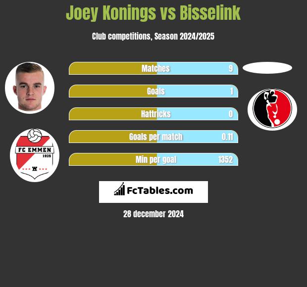 Joey Konings vs Bisselink h2h player stats