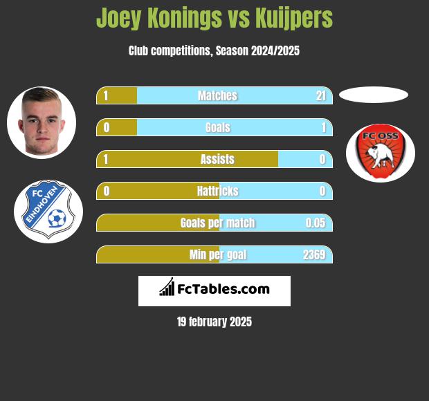 Joey Konings vs Kuijpers h2h player stats