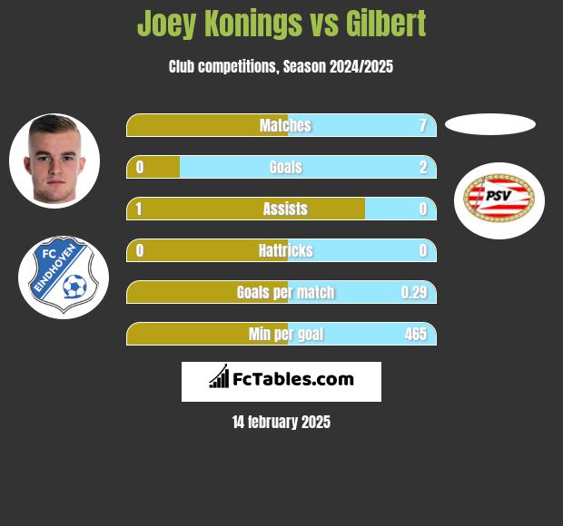 Joey Konings vs Gilbert h2h player stats