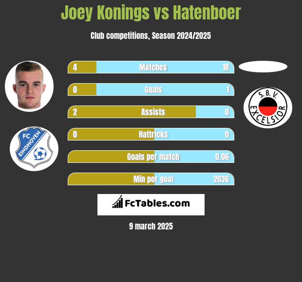 Joey Konings vs Hatenboer h2h player stats