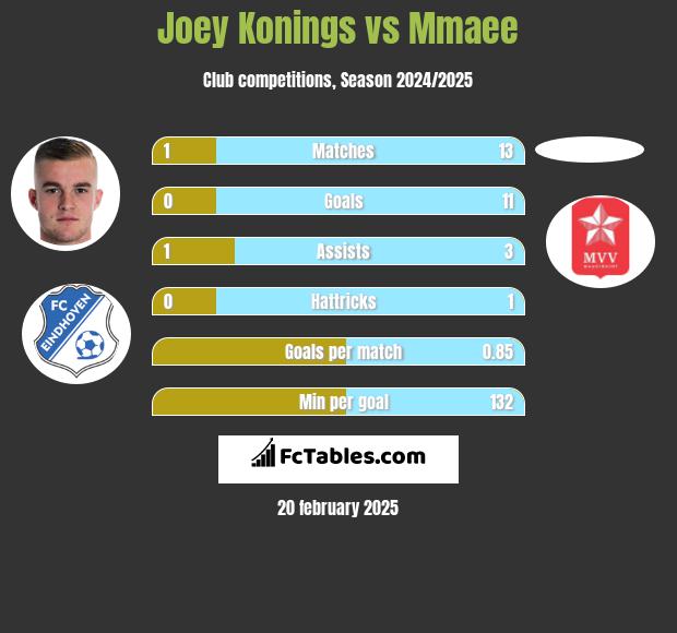 Joey Konings vs Mmaee h2h player stats