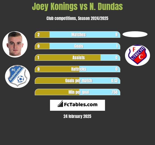 Joey Konings vs N. Dundas h2h player stats