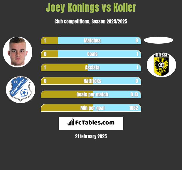 Joey Konings vs Koller h2h player stats