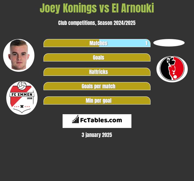 Joey Konings vs El Arnouki h2h player stats