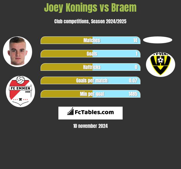 Joey Konings vs Braem h2h player stats