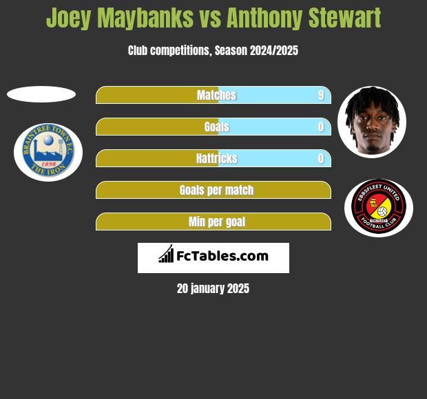 Joey Maybanks vs Anthony Stewart h2h player stats