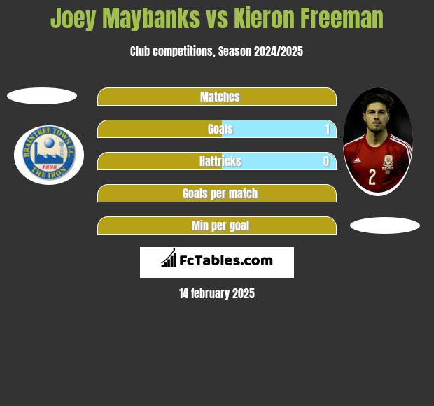 Joey Maybanks vs Kieron Freeman h2h player stats