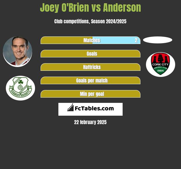 Joey O'Brien vs Anderson h2h player stats