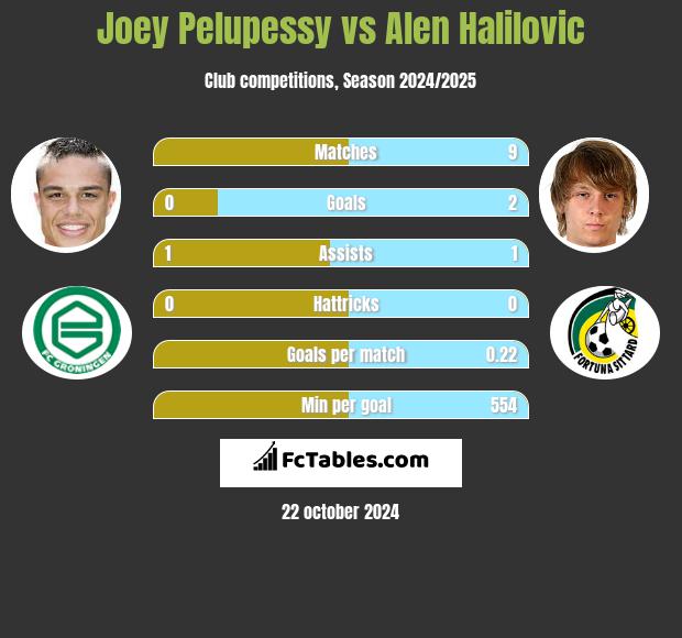 Joey Pelupessy vs Alen Halilovic h2h player stats