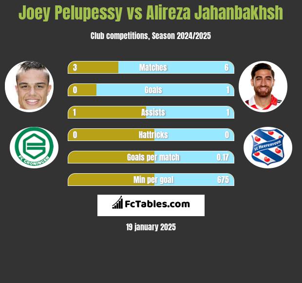 Joey Pelupessy vs Alireza Jahanbakhsh h2h player stats