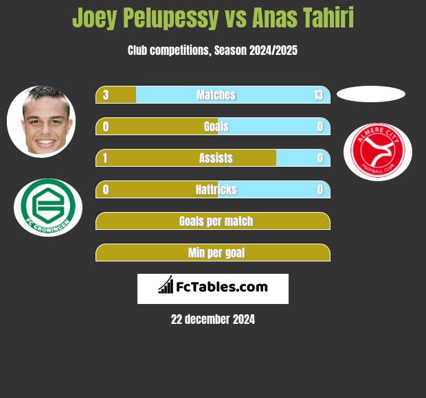 Joey Pelupessy vs Anas Tahiri h2h player stats