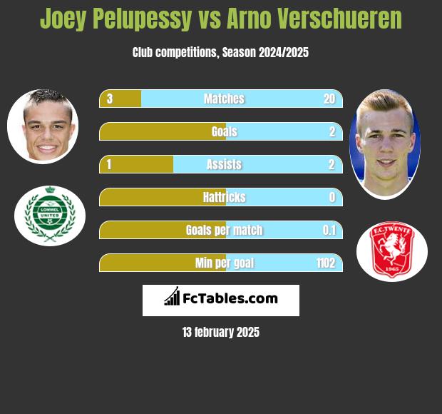 Joey Pelupessy vs Arno Verschueren h2h player stats