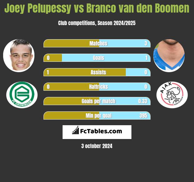 Joey Pelupessy vs Branco van den Boomen h2h player stats