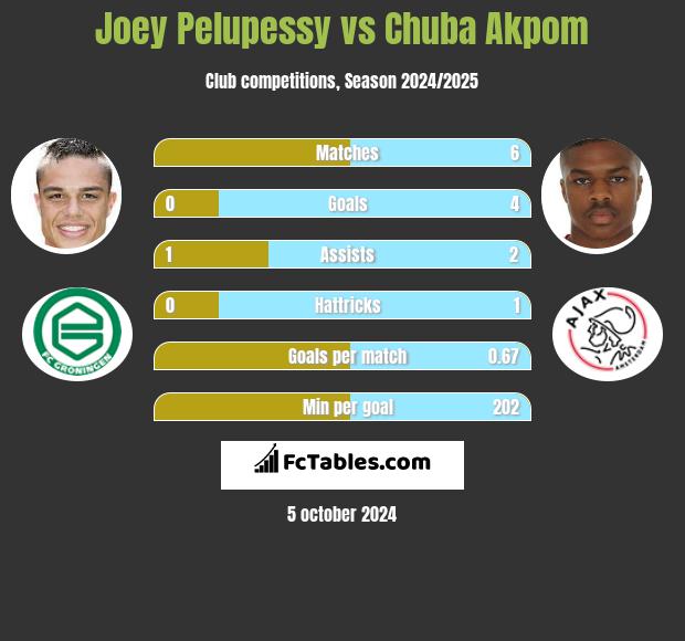 Joey Pelupessy vs Chuba Akpom h2h player stats