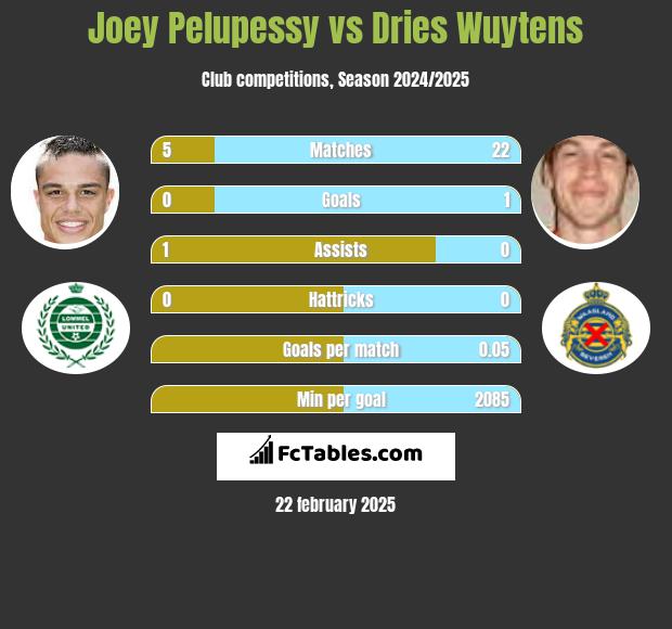 Joey Pelupessy vs Dries Wuytens h2h player stats