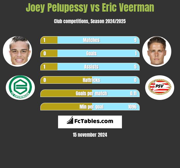 Joey Pelupessy vs Eric Veerman h2h player stats