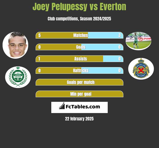 Joey Pelupessy vs Everton h2h player stats