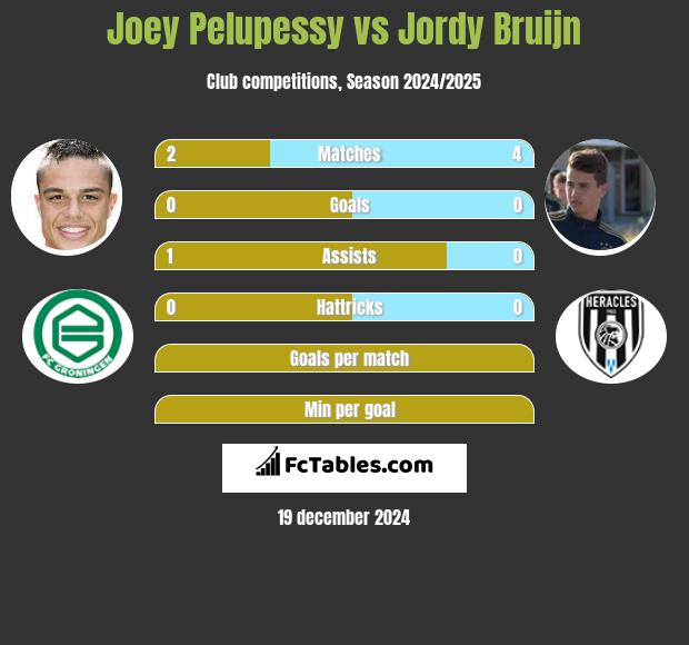 Joey Pelupessy vs Jordy Bruijn h2h player stats