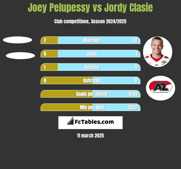 Joey Pelupessy vs Jordy Clasie h2h player stats