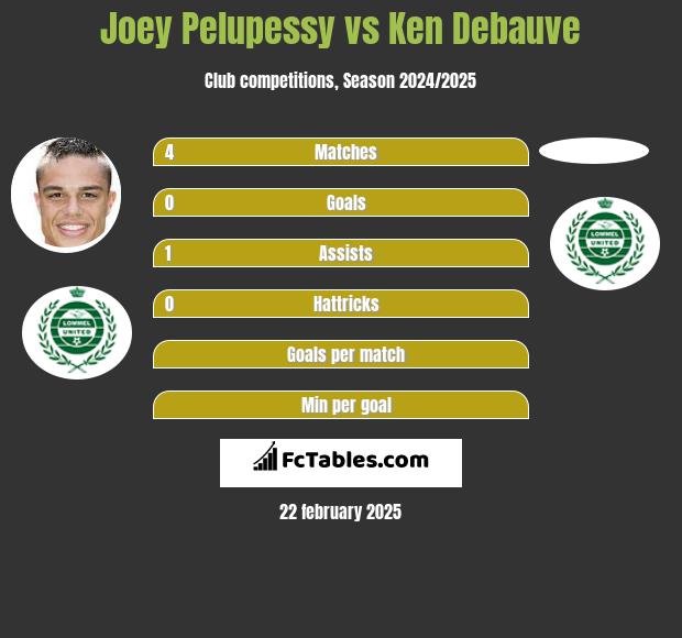 Joey Pelupessy vs Ken Debauve h2h player stats