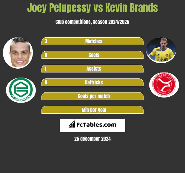 Joey Pelupessy vs Kevin Brands h2h player stats