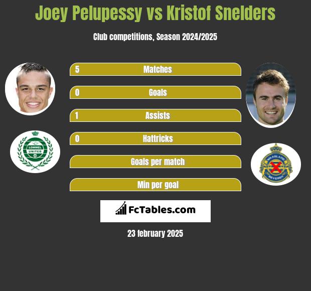 Joey Pelupessy vs Kristof Snelders h2h player stats