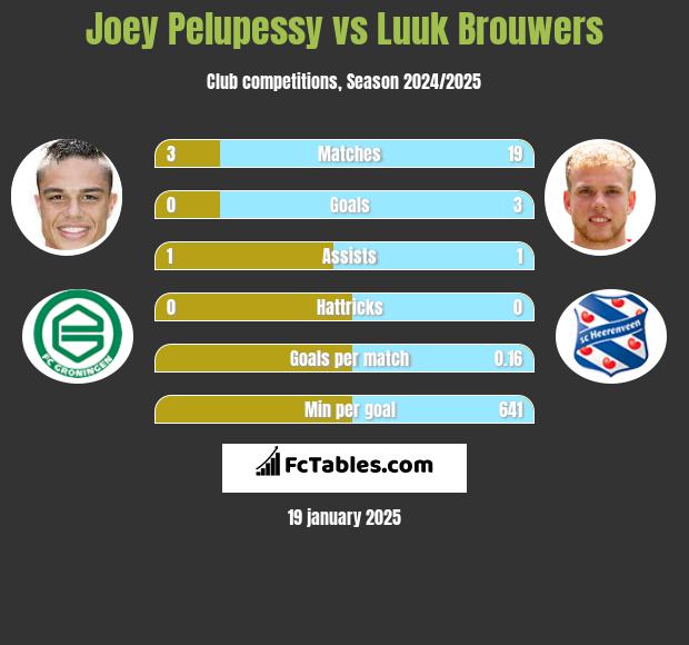 Joey Pelupessy vs Luuk Brouwers h2h player stats