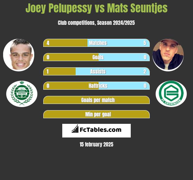 Joey Pelupessy vs Mats Seuntjes h2h player stats