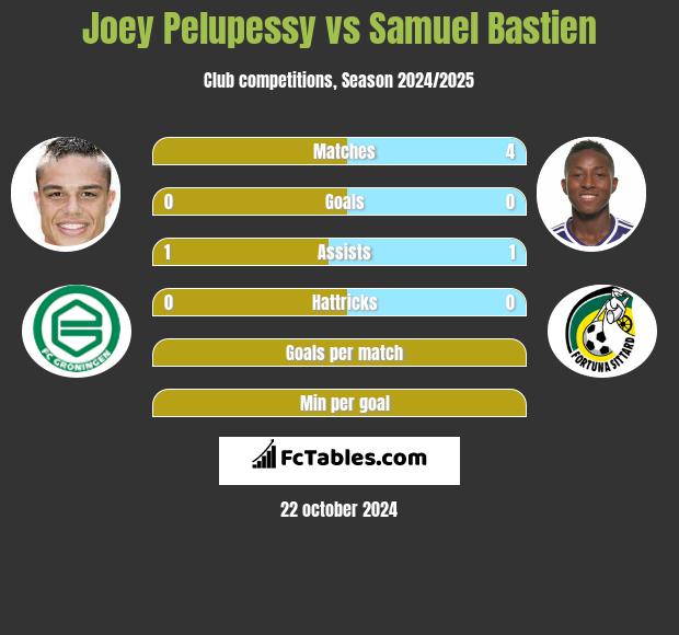 Joey Pelupessy vs Samuel Bastien h2h player stats