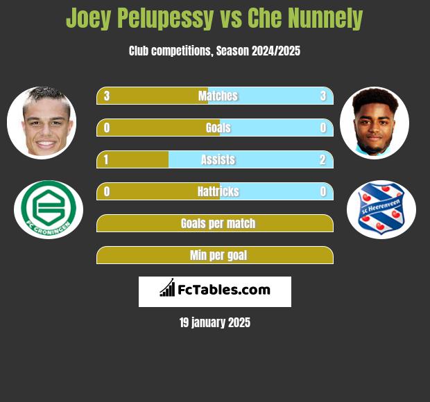 Joey Pelupessy vs Che Nunnely h2h player stats