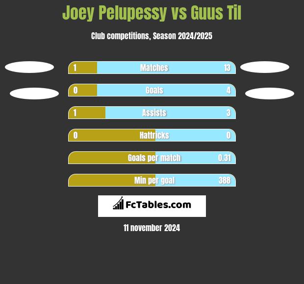 Joey Pelupessy vs Guus Til h2h player stats