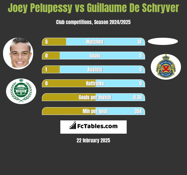 Joey Pelupessy vs Guillaume De Schryver h2h player stats