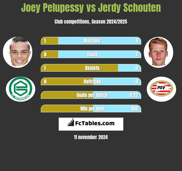 Joey Pelupessy vs Jerdy Schouten h2h player stats