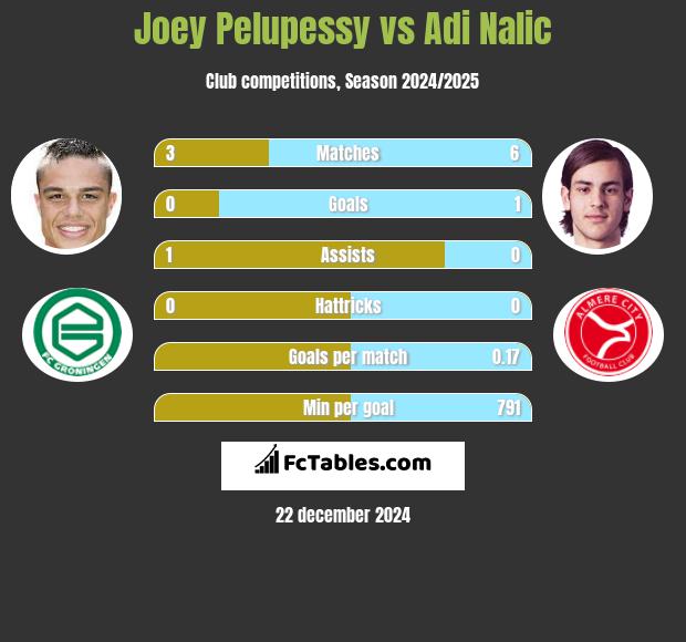 Joey Pelupessy vs Adi Nalic h2h player stats