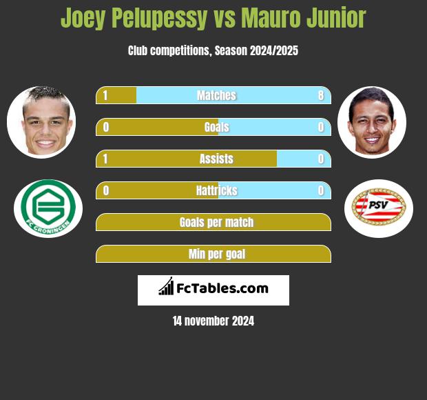 Joey Pelupessy vs Mauro Junior h2h player stats