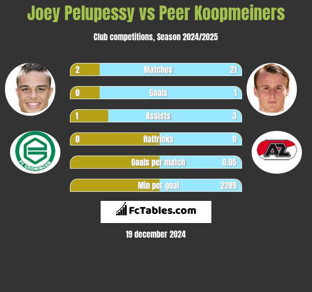 Joey Pelupessy vs Peer Koopmeiners h2h player stats