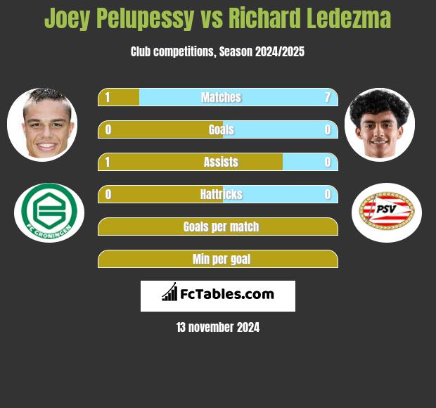 Joey Pelupessy vs Richard Ledezma h2h player stats