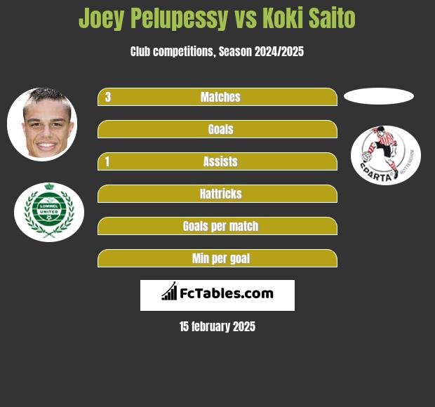 Joey Pelupessy vs Koki Saito h2h player stats