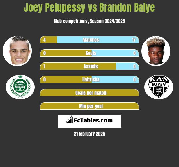 Joey Pelupessy vs Brandon Baiye h2h player stats