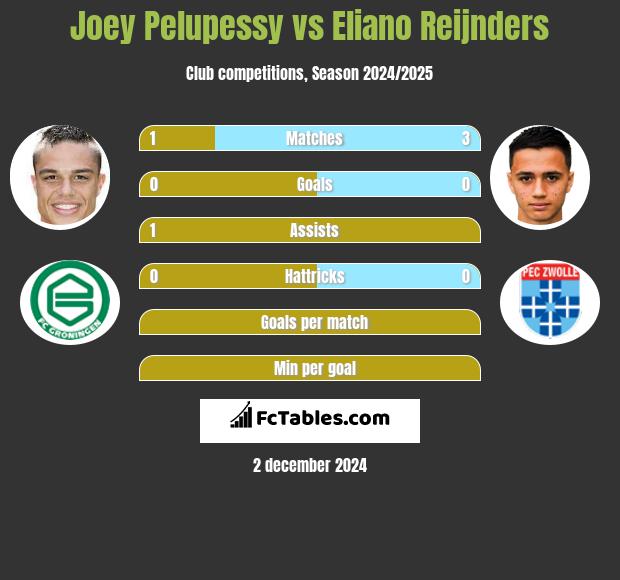 Joey Pelupessy vs Eliano Reijnders h2h player stats